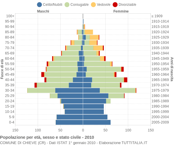 Grafico Popolazione per età, sesso e stato civile Comune di Chieve (CR)