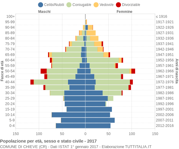 Grafico Popolazione per età, sesso e stato civile Comune di Chieve (CR)