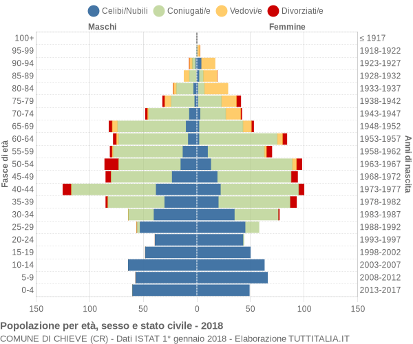 Grafico Popolazione per età, sesso e stato civile Comune di Chieve (CR)