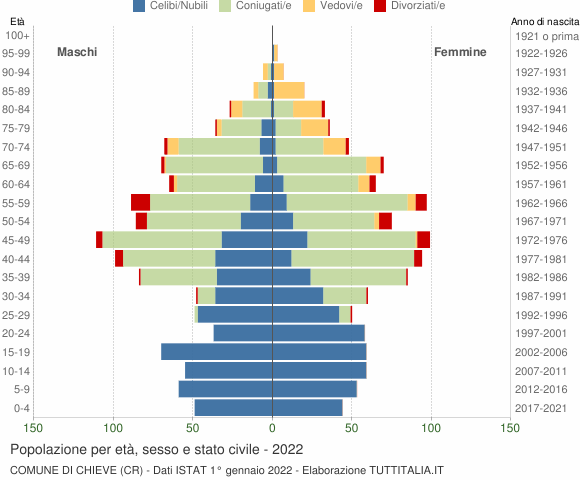 Grafico Popolazione per età, sesso e stato civile Comune di Chieve (CR)