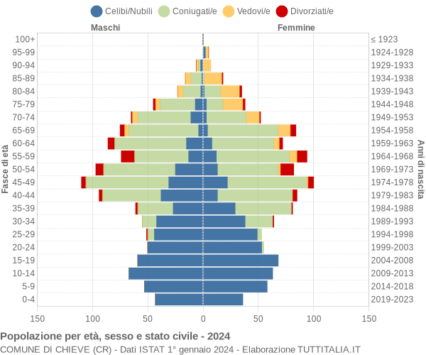 Grafico Popolazione per età, sesso e stato civile Comune di Chieve (CR)