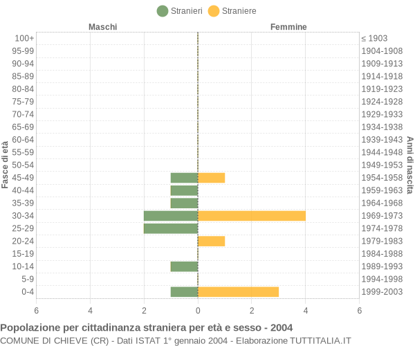 Grafico cittadini stranieri - Chieve 2004