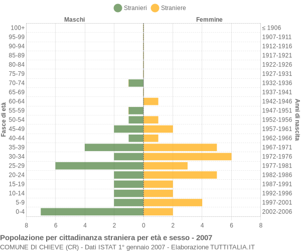 Grafico cittadini stranieri - Chieve 2007
