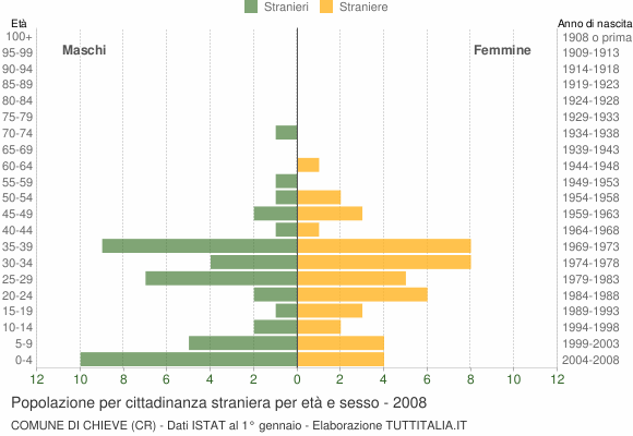 Grafico cittadini stranieri - Chieve 2008