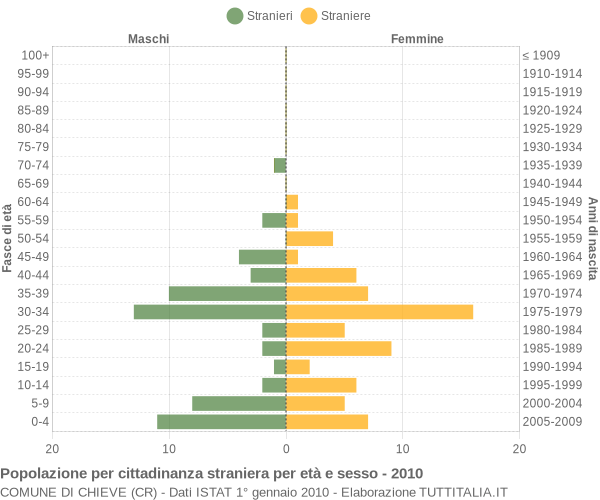 Grafico cittadini stranieri - Chieve 2010