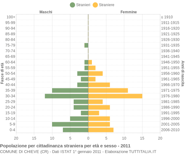 Grafico cittadini stranieri - Chieve 2011