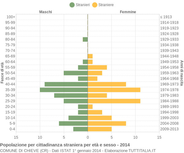 Grafico cittadini stranieri - Chieve 2014