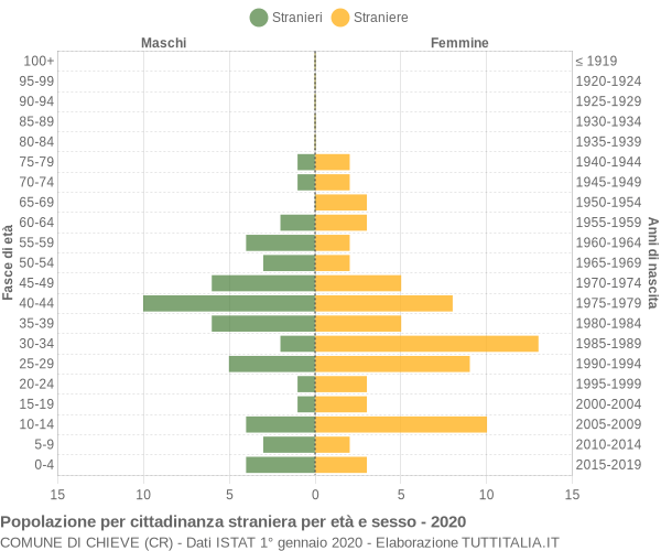 Grafico cittadini stranieri - Chieve 2020