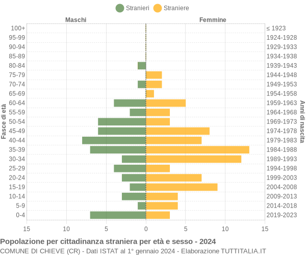 Grafico cittadini stranieri - Chieve 2024