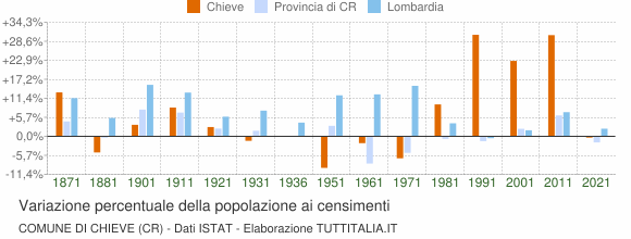 Grafico variazione percentuale della popolazione Comune di Chieve (CR)