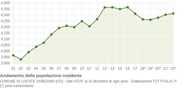 Andamento popolazione Comune di Locate Varesino (CO)