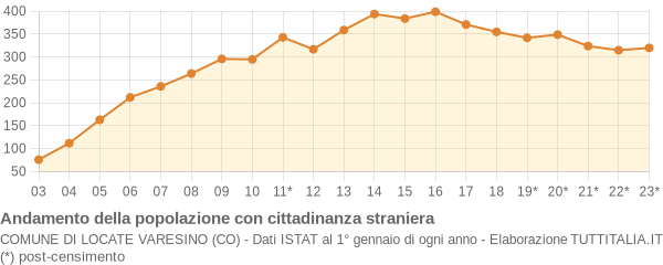 Andamento popolazione stranieri Comune di Locate Varesino (CO)