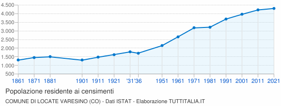 Grafico andamento storico popolazione Comune di Locate Varesino (CO)