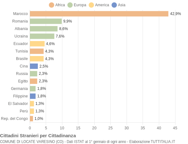 Grafico cittadinanza stranieri - Locate Varesino 2014