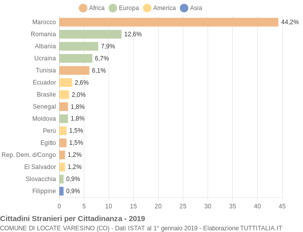 Grafico cittadinanza stranieri - Locate Varesino 2019