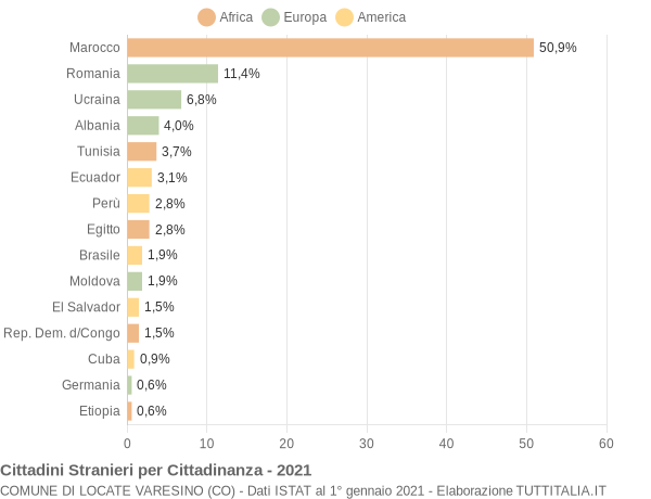 Grafico cittadinanza stranieri - Locate Varesino 2021