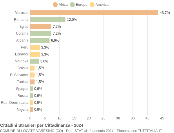 Grafico cittadinanza stranieri - Locate Varesino 2024