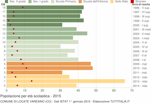 Grafico Popolazione in età scolastica - Locate Varesino 2015