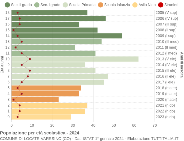 Grafico Popolazione in età scolastica - Locate Varesino 2024