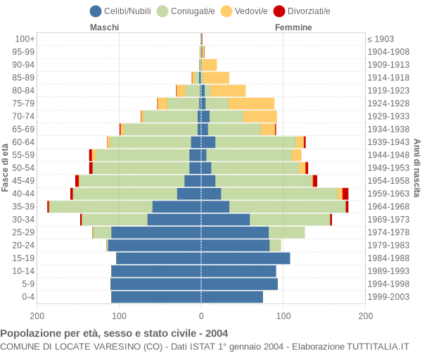 Grafico Popolazione per età, sesso e stato civile Comune di Locate Varesino (CO)