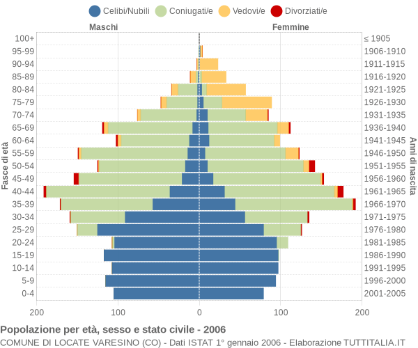 Grafico Popolazione per età, sesso e stato civile Comune di Locate Varesino (CO)