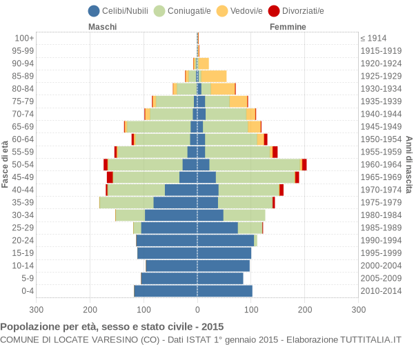 Grafico Popolazione per età, sesso e stato civile Comune di Locate Varesino (CO)