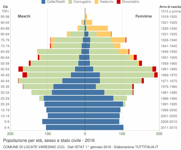 Grafico Popolazione per età, sesso e stato civile Comune di Locate Varesino (CO)