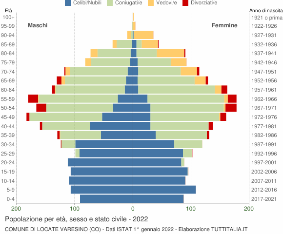 Grafico Popolazione per età, sesso e stato civile Comune di Locate Varesino (CO)