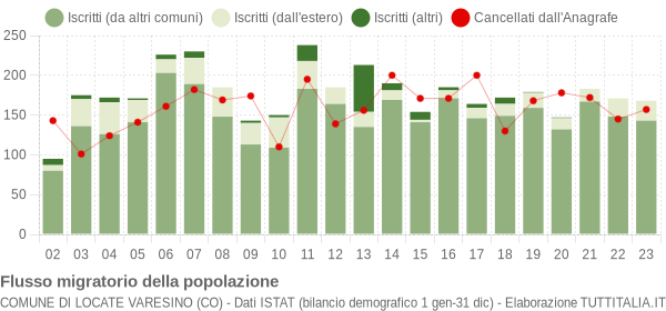 Flussi migratori della popolazione Comune di Locate Varesino (CO)