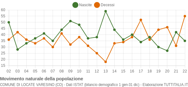 Grafico movimento naturale della popolazione Comune di Locate Varesino (CO)