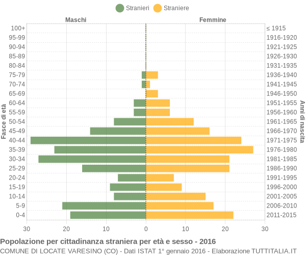 Grafico cittadini stranieri - Locate Varesino 2016