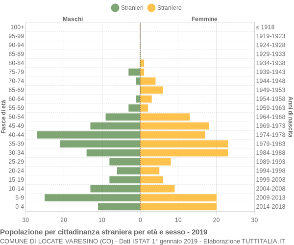 Grafico cittadini stranieri - Locate Varesino 2019