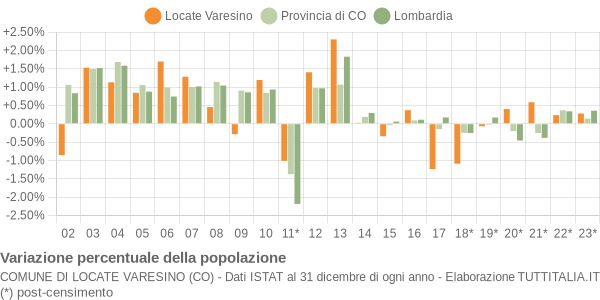 Variazione percentuale della popolazione Comune di Locate Varesino (CO)