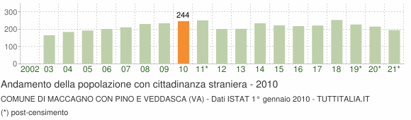 Grafico andamento popolazione stranieri Comune di Maccagno con Pino e Veddasca (VA)