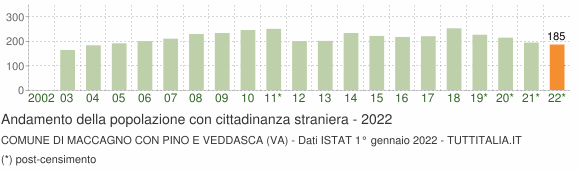 Grafico andamento popolazione stranieri Comune di Maccagno con Pino e Veddasca (VA)