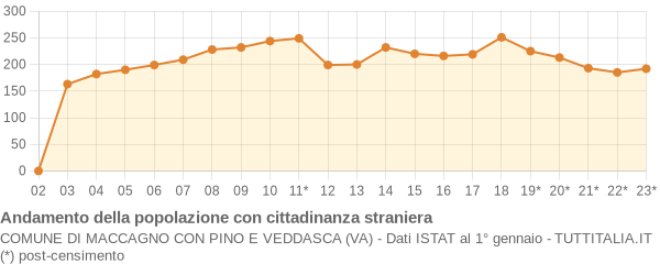 Andamento popolazione stranieri Comune di Maccagno con Pino e Veddasca (VA)