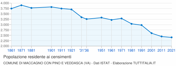 Grafico andamento storico popolazione Comune di Maccagno con Pino e Veddasca (VA)