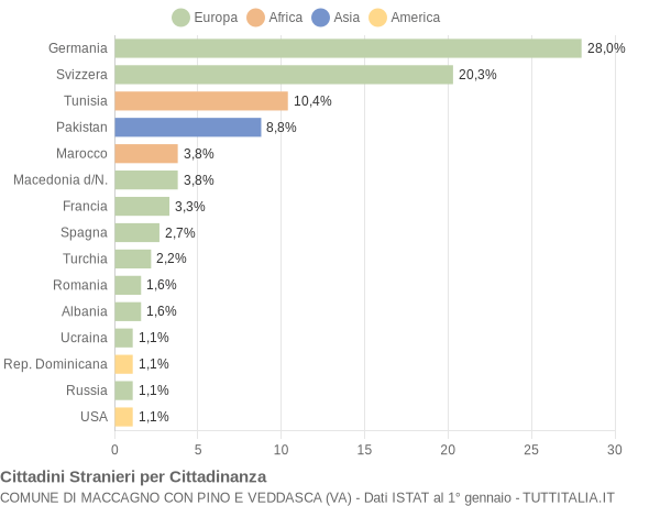 Grafico cittadinanza stranieri - Maccagno con Pino e Veddasca 2004