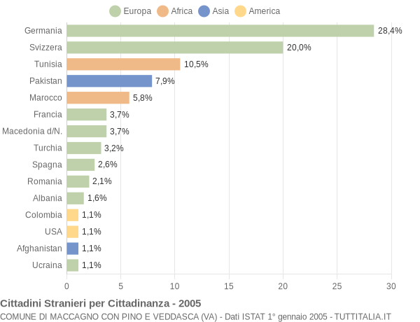 Grafico cittadinanza stranieri - Maccagno con Pino e Veddasca 2005