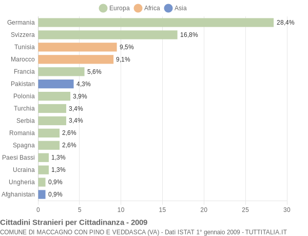 Grafico cittadinanza stranieri - Maccagno con Pino e Veddasca 2009