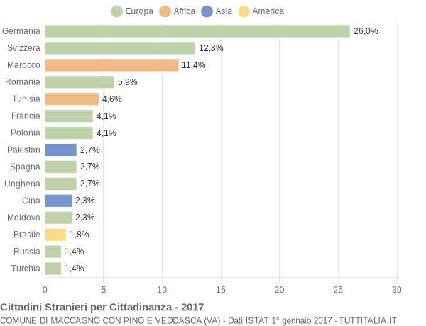 Grafico cittadinanza stranieri - Maccagno con Pino e Veddasca 2017