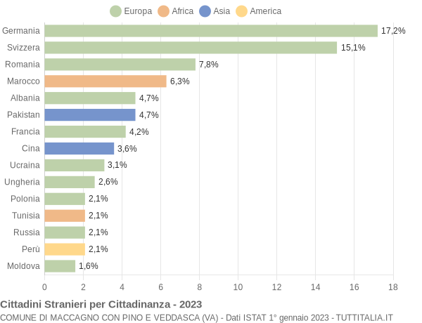 Grafico cittadinanza stranieri - Maccagno con Pino e Veddasca 2023