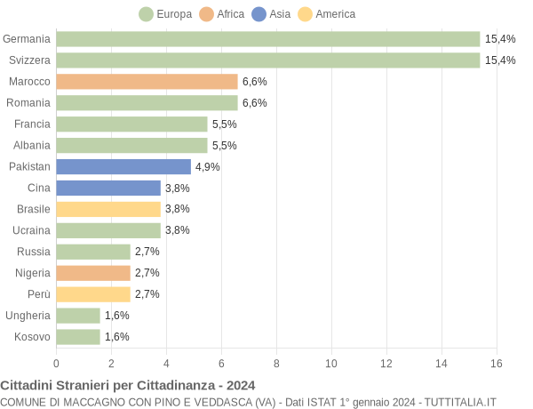 Grafico cittadinanza stranieri - Maccagno con Pino e Veddasca 2024