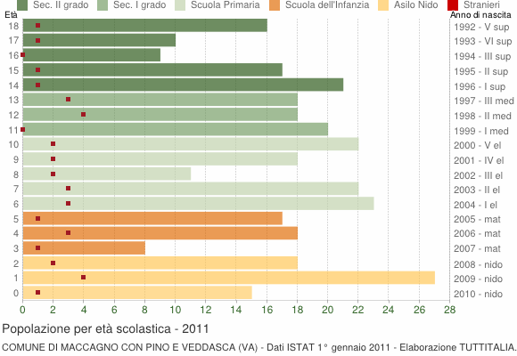 Grafico Popolazione in età scolastica - Maccagno con Pino e Veddasca 2011