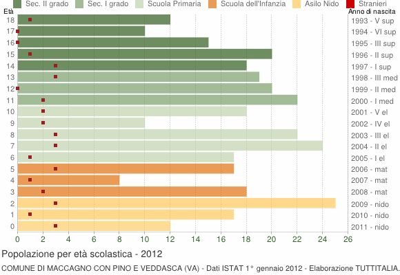 Grafico Popolazione in età scolastica - Maccagno con Pino e Veddasca 2012