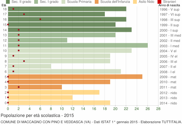 Grafico Popolazione in età scolastica - Maccagno con Pino e Veddasca 2015
