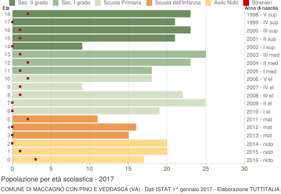 Grafico Popolazione in età scolastica - Maccagno con Pino e Veddasca 2017