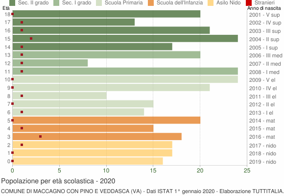 Grafico Popolazione in età scolastica - Maccagno con Pino e Veddasca 2020