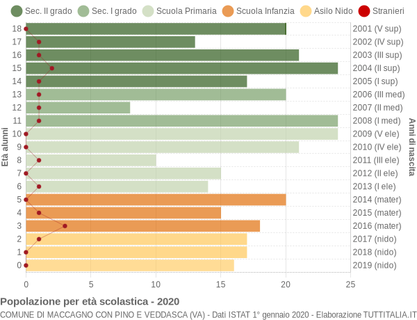 Grafico Popolazione in età scolastica - Maccagno con Pino e Veddasca 2020