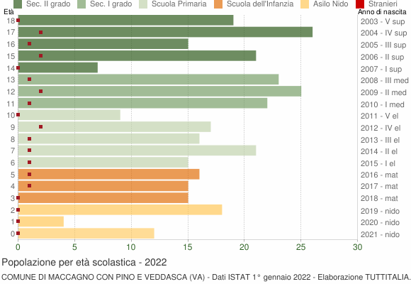 Grafico Popolazione in età scolastica - Maccagno con Pino e Veddasca 2022